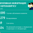 За прошедшие сутки в Кузбассе выявлено 147 случаев заражения коронавирусной инфекцией - Городок